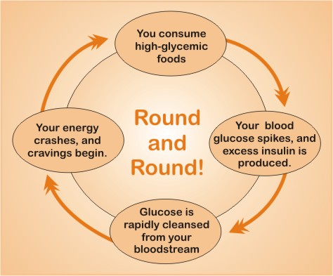 Chart of activity for glycemic eating.